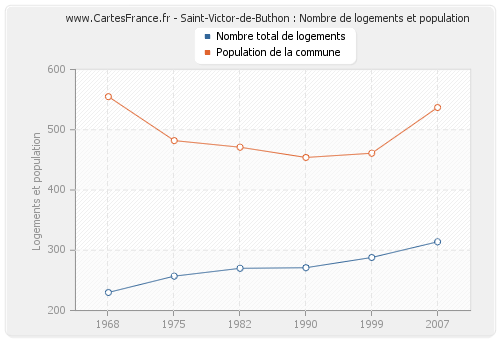 Saint-Victor-de-Buthon : Nombre de logements et population