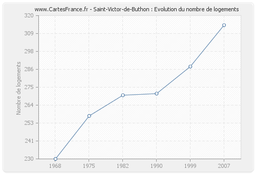 Saint-Victor-de-Buthon : Evolution du nombre de logements
