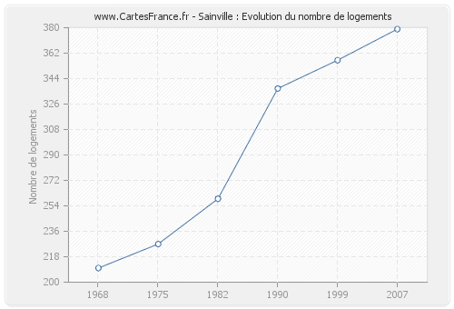 Sainville : Evolution du nombre de logements