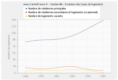 Sandarville : Evolution des types de logements