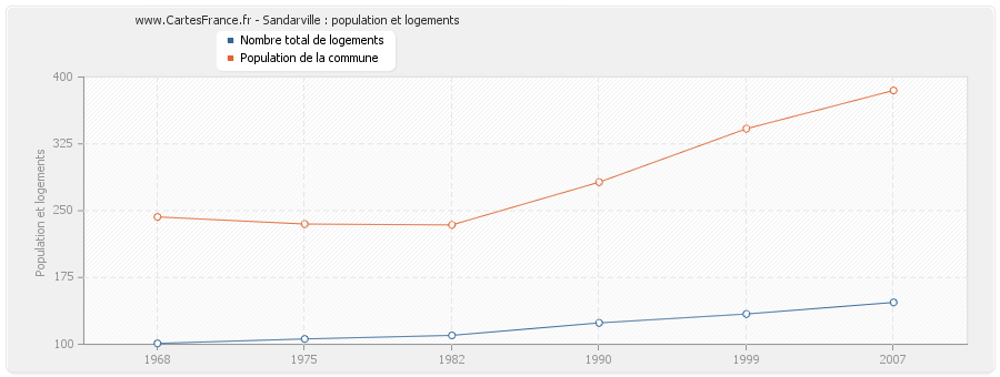 Sandarville : population et logements