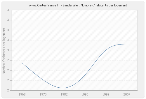 Sandarville : Nombre d'habitants par logement