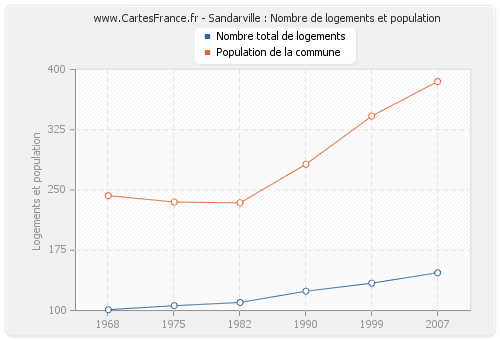 Sandarville : Nombre de logements et population