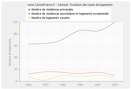 Santeuil : Evolution des types de logements