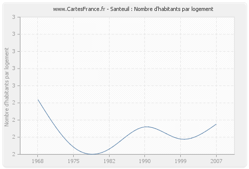 Santeuil : Nombre d'habitants par logement