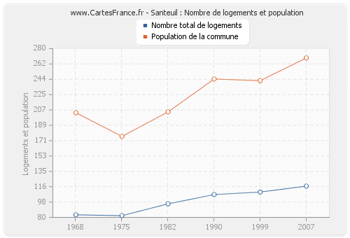 Santeuil : Nombre de logements et population