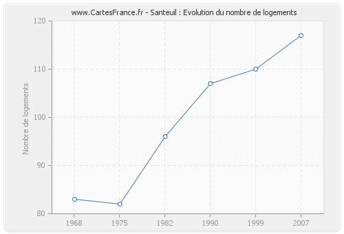 Santeuil : Evolution du nombre de logements