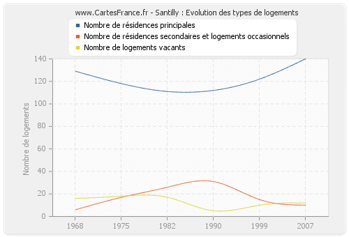 Santilly : Evolution des types de logements