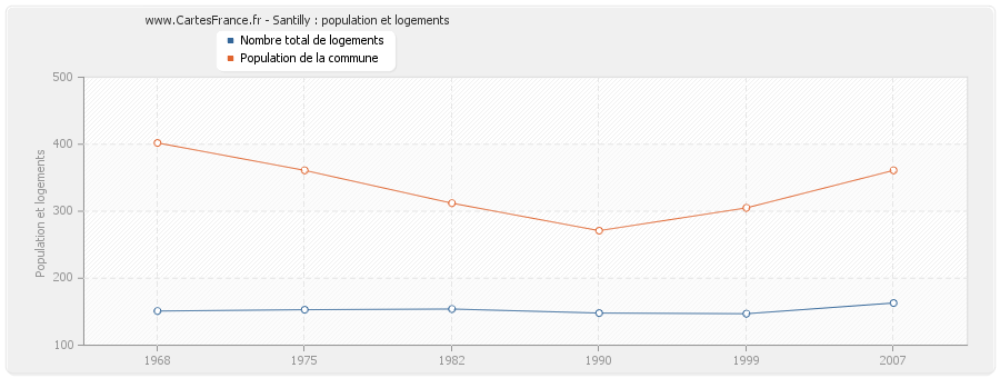 Santilly : population et logements