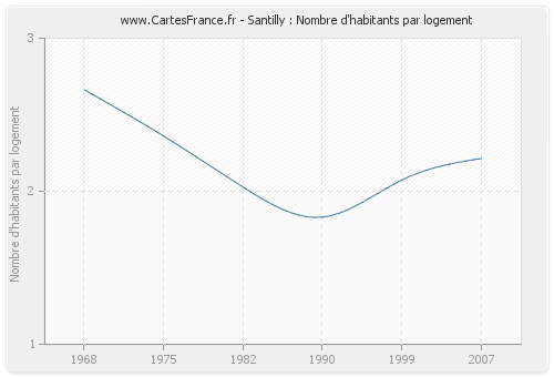 Santilly : Nombre d'habitants par logement