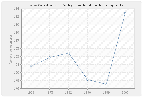 Santilly : Evolution du nombre de logements