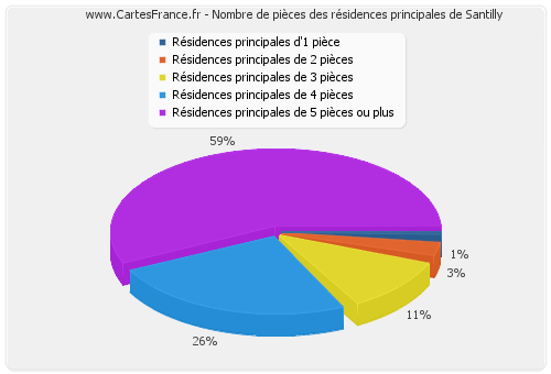 Nombre de pièces des résidences principales de Santilly