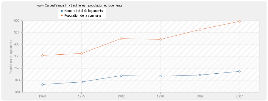 Saulnières : population et logements