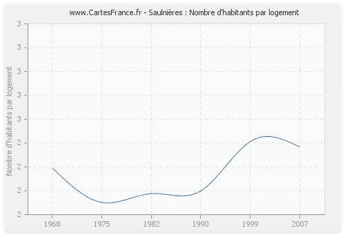 Saulnières : Nombre d'habitants par logement