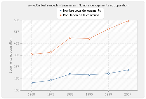 Saulnières : Nombre de logements et population