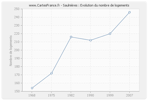 Saulnières : Evolution du nombre de logements