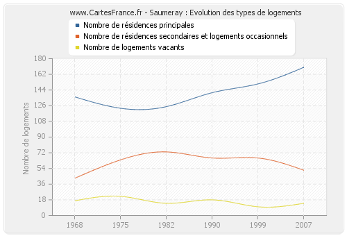 Saumeray : Evolution des types de logements