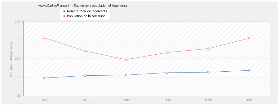 Saumeray : population et logements