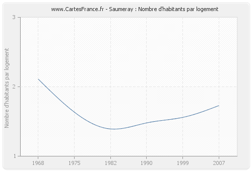 Saumeray : Nombre d'habitants par logement