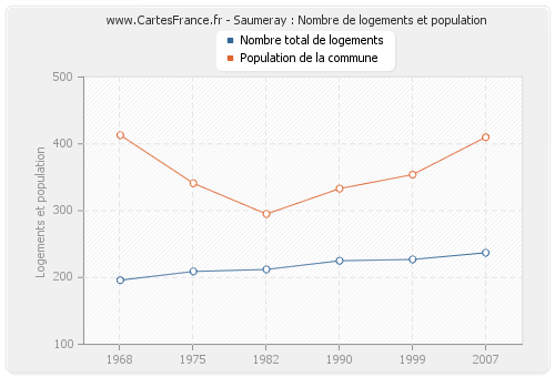 Saumeray : Nombre de logements et population