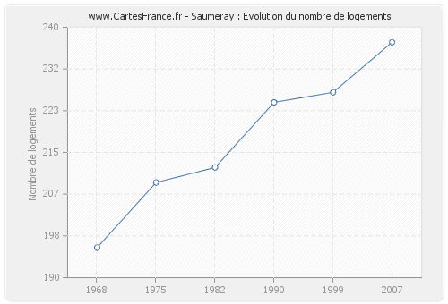 Saumeray : Evolution du nombre de logements