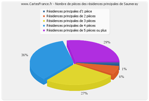 Nombre de pièces des résidences principales de Saumeray