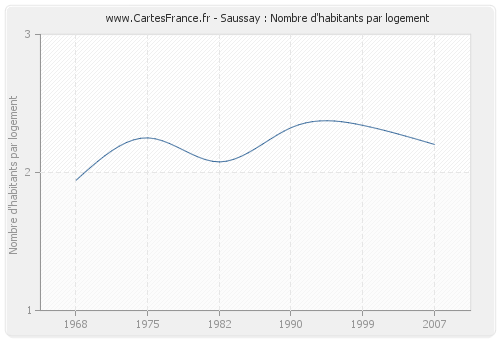 Saussay : Nombre d'habitants par logement