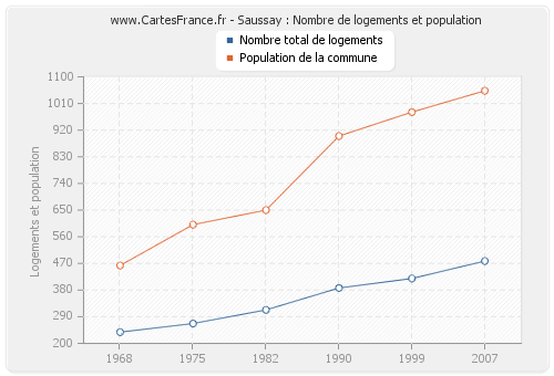 Saussay : Nombre de logements et population