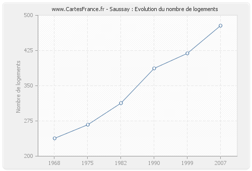 Saussay : Evolution du nombre de logements