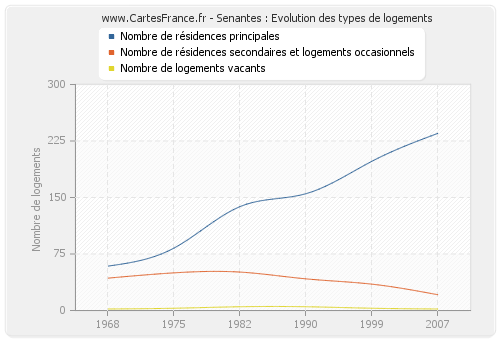 Senantes : Evolution des types de logements