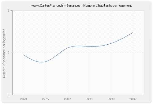 Senantes : Nombre d'habitants par logement