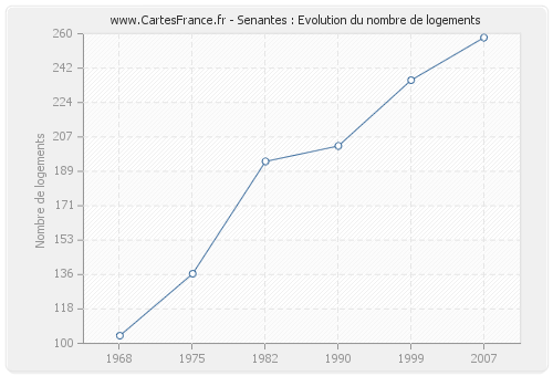 Senantes : Evolution du nombre de logements