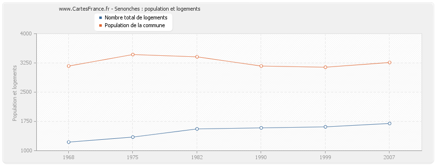 Senonches : population et logements