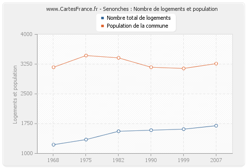 Senonches : Nombre de logements et population