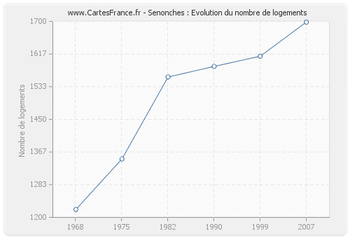 Senonches : Evolution du nombre de logements