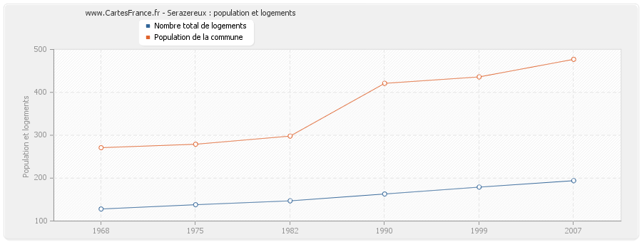 Serazereux : population et logements