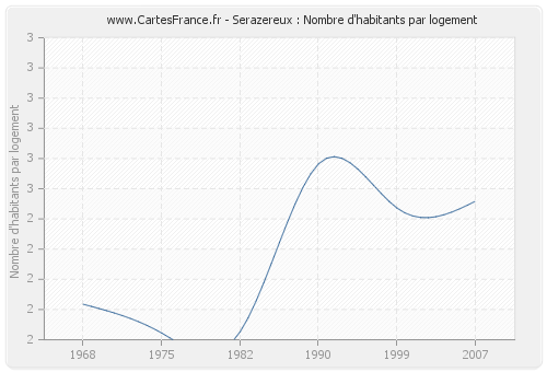 Serazereux : Nombre d'habitants par logement