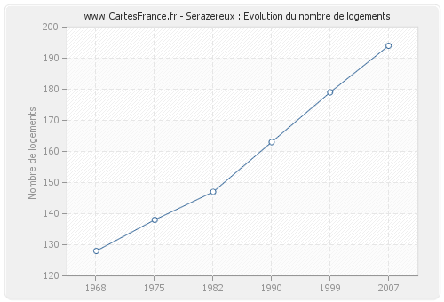 Serazereux : Evolution du nombre de logements