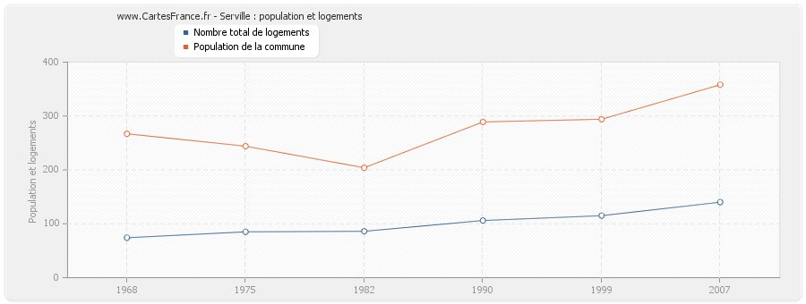 Serville : population et logements