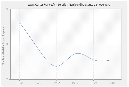 Serville : Nombre d'habitants par logement