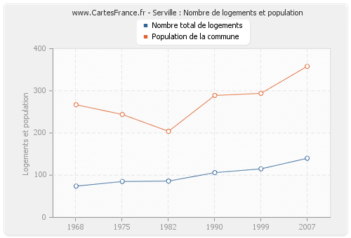 Serville : Nombre de logements et population