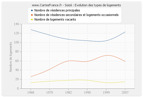 Soizé : Evolution des types de logements