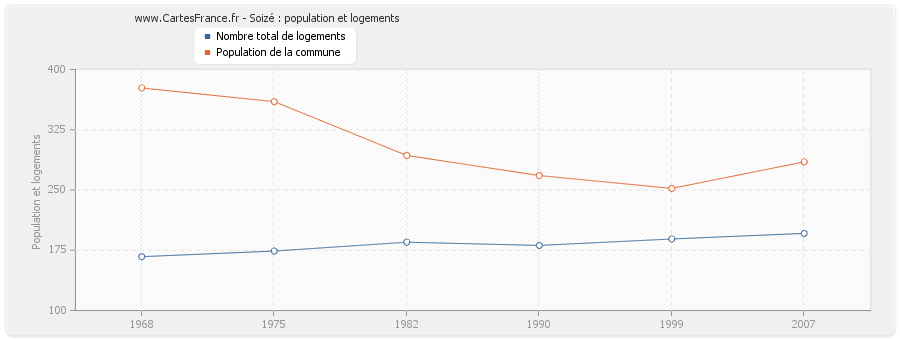 Soizé : population et logements