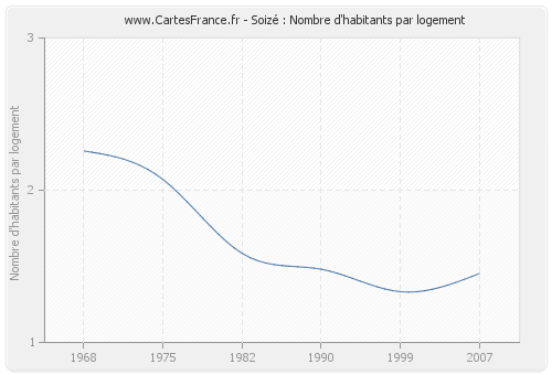 Soizé : Nombre d'habitants par logement