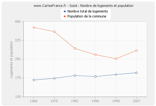 Soizé : Nombre de logements et population