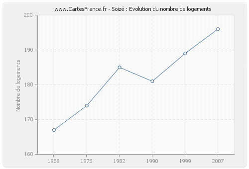 Soizé : Evolution du nombre de logements