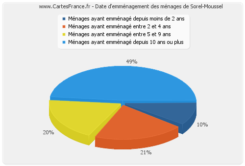 Date d'emménagement des ménages de Sorel-Moussel