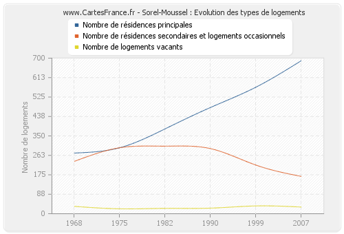 Sorel-Moussel : Evolution des types de logements