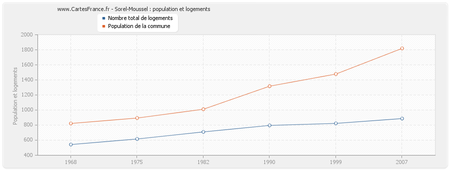 Sorel-Moussel : population et logements