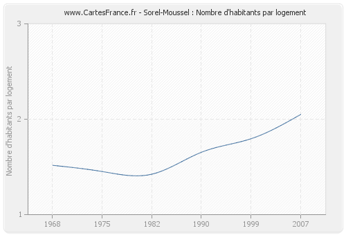 Sorel-Moussel : Nombre d'habitants par logement